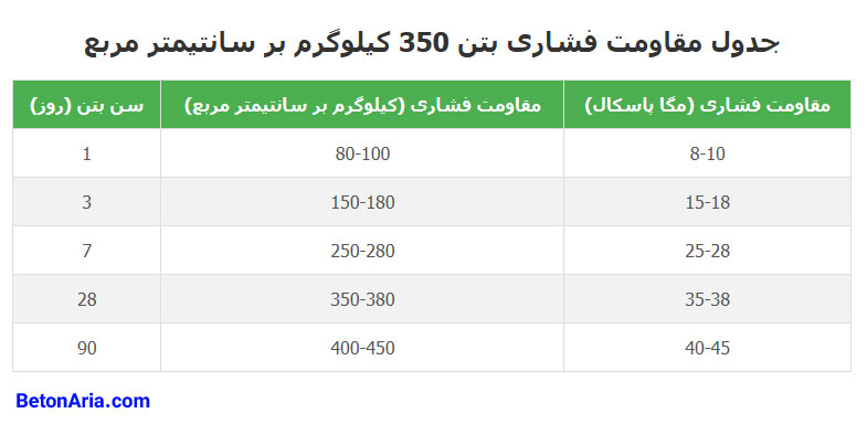  جدول مقاومت فشاری بتن 350
