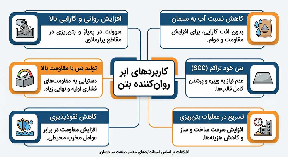  کاربردهای ابر روان کننده بتن